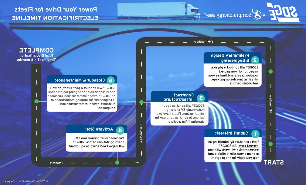 Electrification Timeline