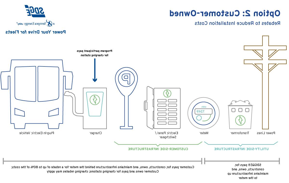 Customer-Owned Infrastructure Diagram