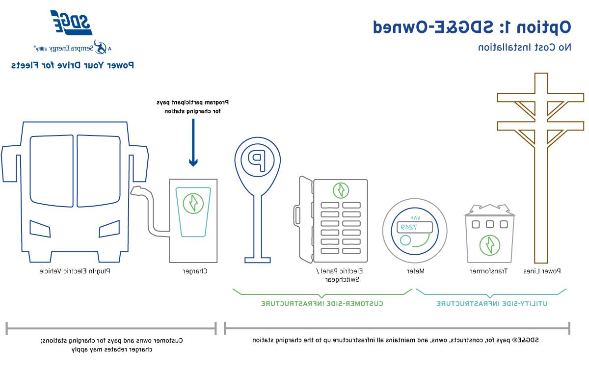 SDG&E owned infrastructure diagram